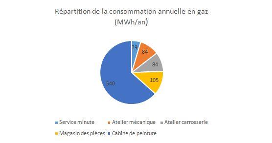 Répartition de la consommation annuelle en gaz