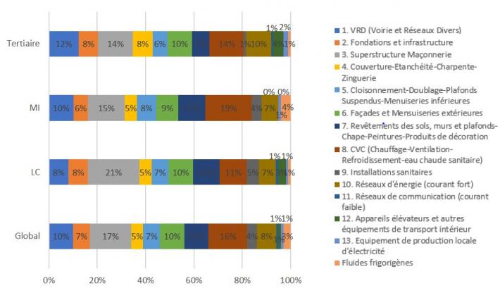 Répartition par lot du bilan carbone PCE