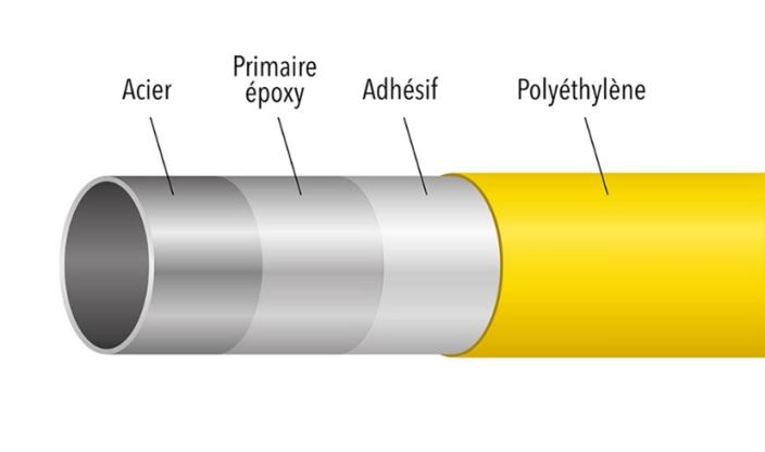 Visuel d'une canalisation acier et des 3 couches de recouvrement