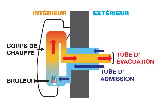 Schéma radiateur étanche (type C) - Source AUER