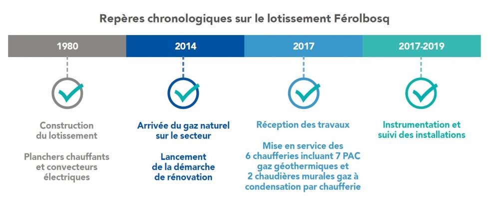 Repères chronologiques sur le lotissement Férolbosq