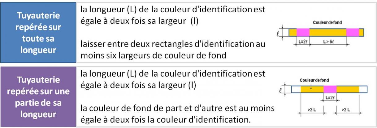 Longueur et couleur d’identification