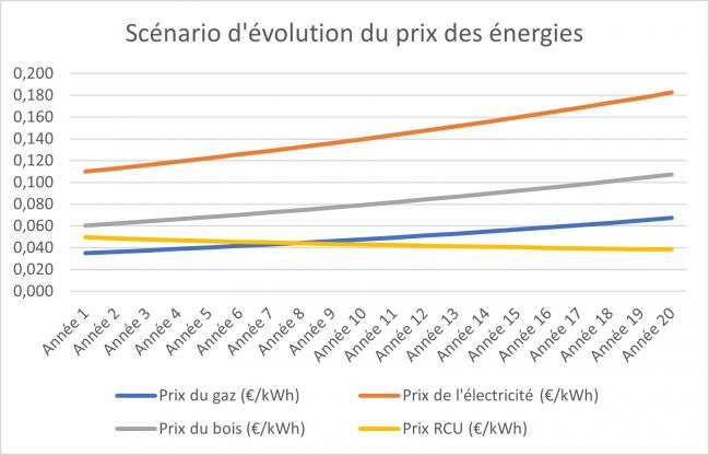 Scénario d’évolution du prix de l’énergie 