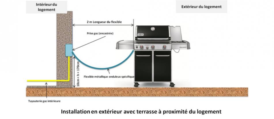 Prise gaz - Schéma d'installation 1
