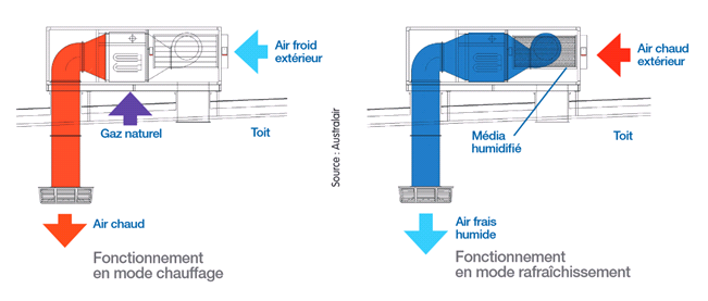 Schéma de fonctionnement du rooftop adiabatique en modes chauffage et rafraîchissement