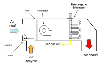 Schéma de fonctionnement en mode chauffage d'un rooftop gaz