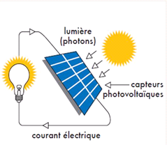 Schéma de fonctionnement simplifié de la production d’énergie solaire photovoltaïque