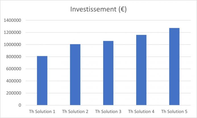 Solutions comparées en déshumidification thermodynamique - Investissement