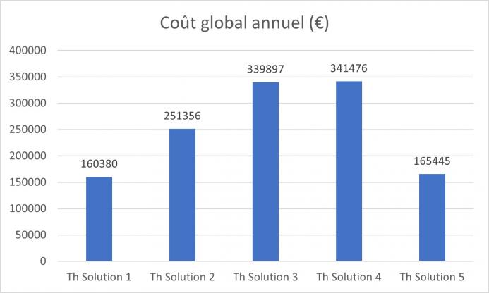 Solutions comparées en déshumidification thermodynamique - cout global annuel