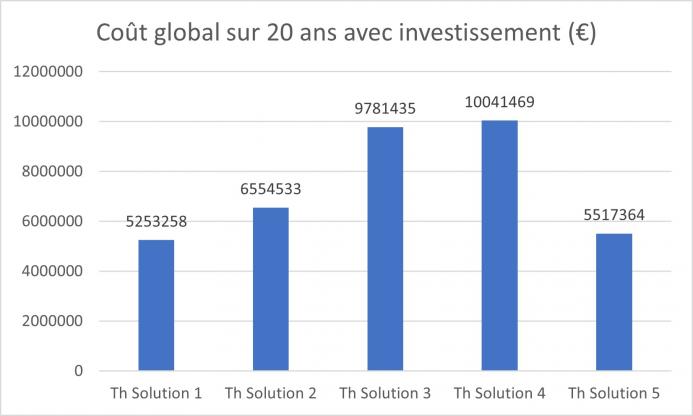 Solutions comparées en déshumidification thermodynamique - cout global 20 ans avec investissement