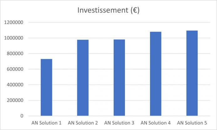 Solutions comparées en modulation d’air neuf - Investissement