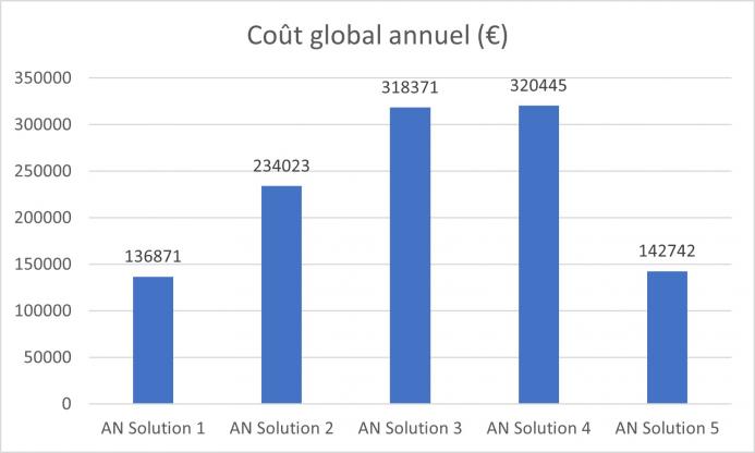 Solutions comparées en modulation d’air neuf - Cout global annuel