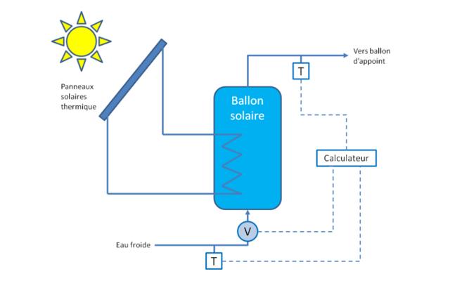 Schéma simplifié d'un suivi d'installation solaire thermique