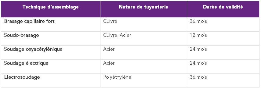 Durée de validité des qualifications
