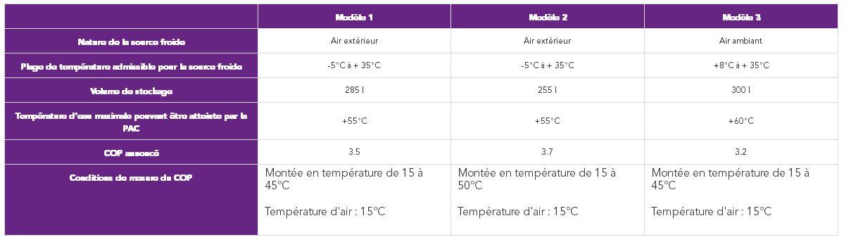 Tableau comparatif des performances de 3 types de CET