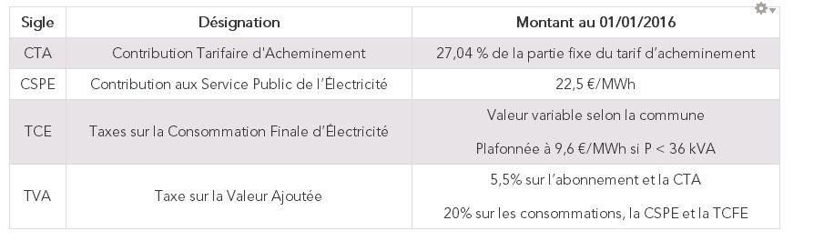 Les taxes et contributions - Electricité