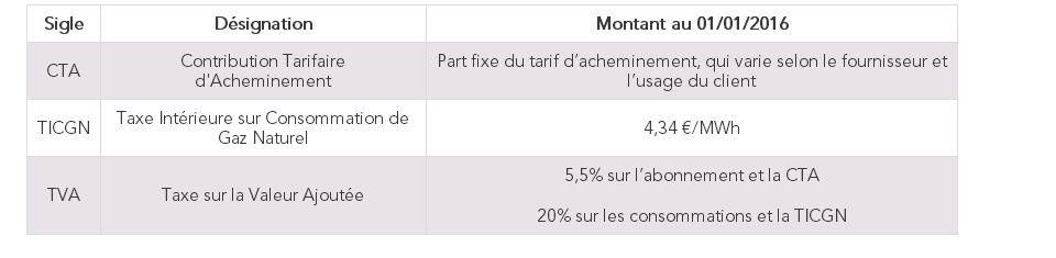 Les taxes et contributions - Gaz naturel