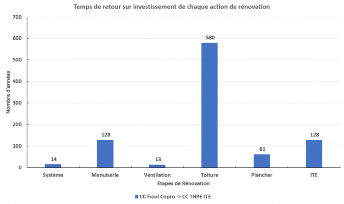 Graphique présentant le temps de retour des actions sur un bâtiment
