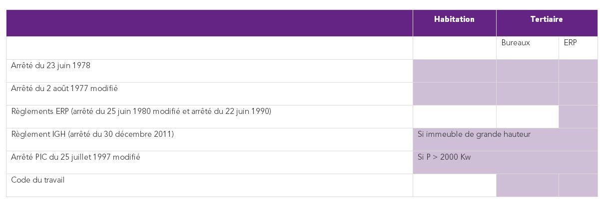 Textes applicables en fonction de la typologie de bâtiment