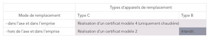 Types de certificat de conformité en fonction des travaux