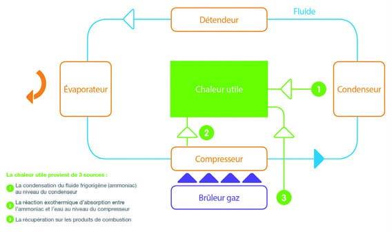 Schéma de fonctionnement d’une pompe à absorption gaz.