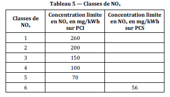 Valeurs seuils d'émission de NOx pour les chaudières gaz - Source : NF EN 15 502