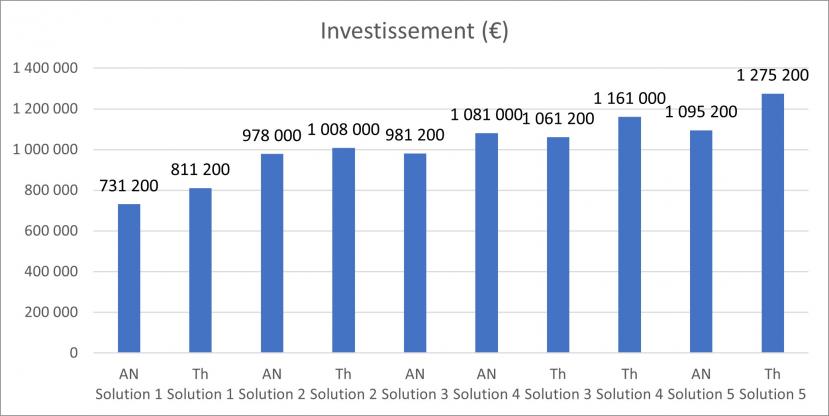 Variabilité des prix des RCU 1 - investissement