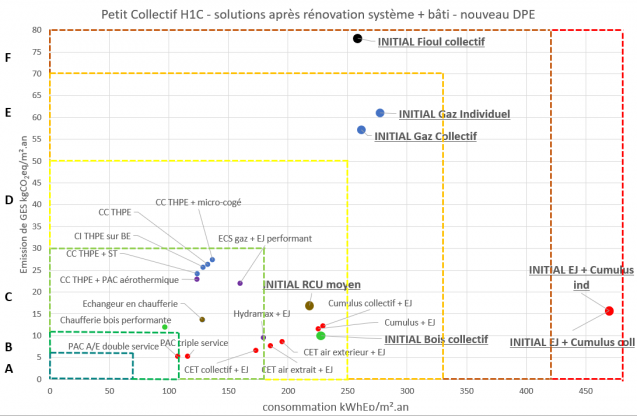 Vision panoramique des résultats sur le positionnement dans le DPE