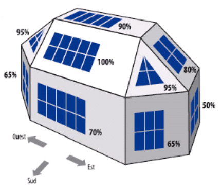 Schéma indiquant le pourcentage de rayonnement reçu par un générateur photovoltaïque qui n’est pas idéalement orienté