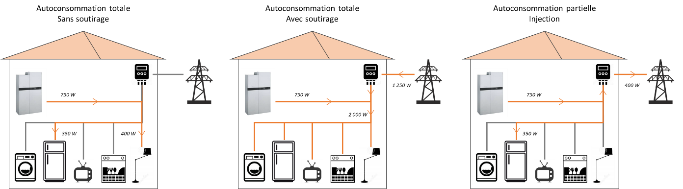 Cas de figure de l'autoconsommation d'électricité générée par la pile à combustible dans un logement
