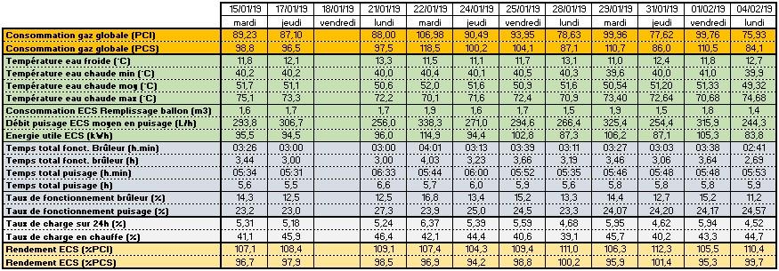 Calculs des rendements sur différents jours