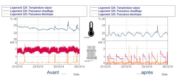 Comparaison des profils de puissance et des températures de la distribution de chauffage : des réduits de nuit enfin effectifs dans le cas de la vanne et de son thermostat (image de droite)