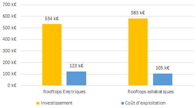 Schéma comparatif des coûts d’investissement et d’exploitation des 2 types de rooftops - CEGIBAT