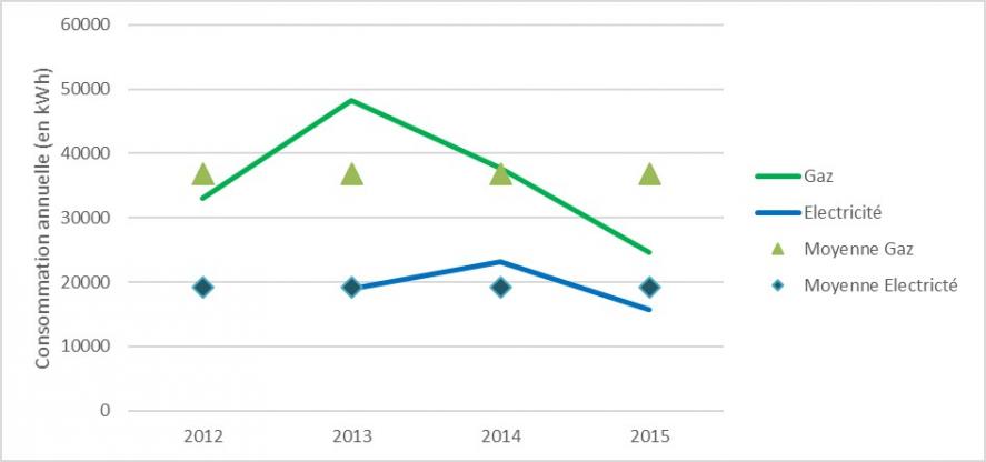 Graphique consommations annuelles sur PCS depuis la mise en service de la résidence en 2012 - CEGIBAT