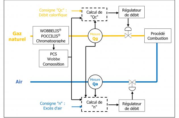 Corrections par mesure de la qualité du gaz, a priori ou "boucle ouverte"