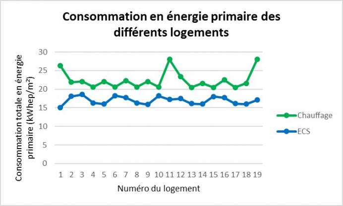 Consommation des énergies primaires des différents logements - CEGIBAT