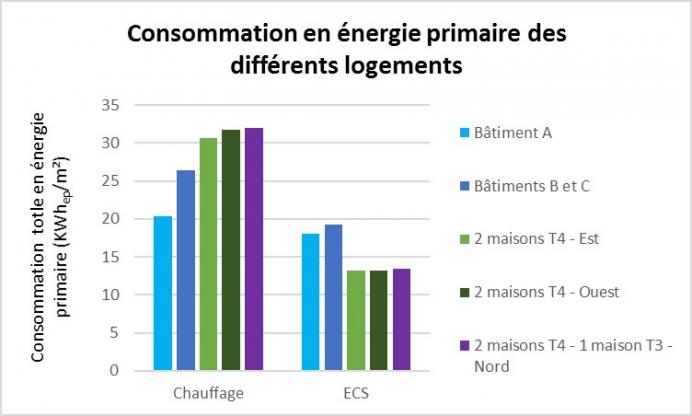 Graphique de la consommation en énergie primaire des logements - CEGIBAT