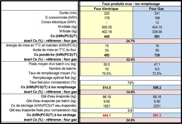 Avec Cs : Consommation spécifique en kWh par tonne de produit. La Cs est donc différente d’un produit à l’autre.