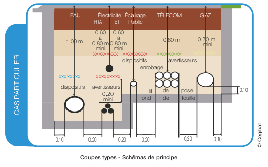 Distances à respecter entre les ouvrages gaz et les autres réseaux enterrés