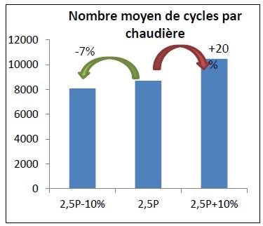 Nombre moyen de cycles marche/arrêt par chaudière