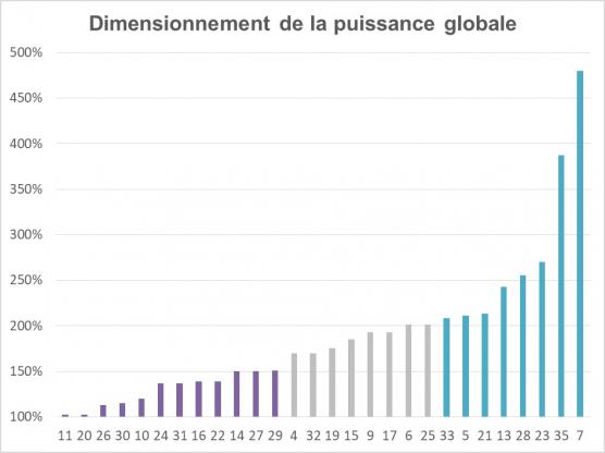 Détermination de la puissance globale d’une chaudière : des écarts de 1 à 4,5