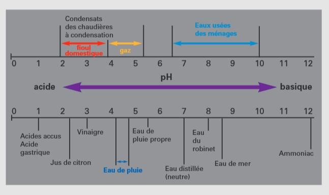 Echelle de pH (source Viessmann) - CEGIBAT