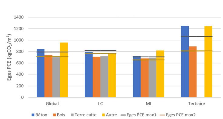 Eges PCE moyen par type de bâtiments et type de matériaux principal