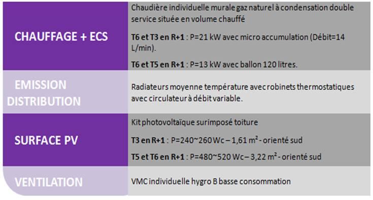 Descriptif des équipements « Les Terrasses de l’Ourcq » à Villenoy - CEGIBAT