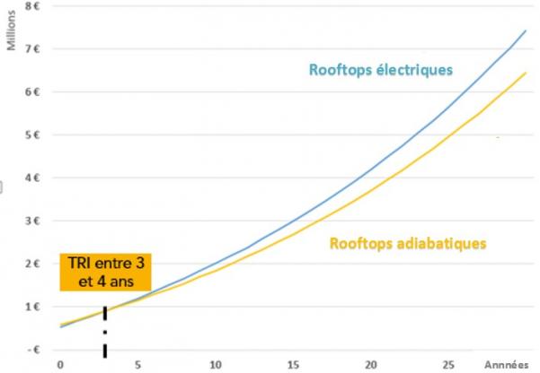 Graphiques courbes évolution du coût global des 2 solutions - CEGIBAT