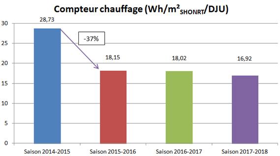 Evolution de la consommation de gaz liée au chauffage  en Wh/m²SHONRT/DJU