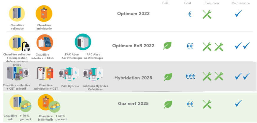 Exemple de solutions gaz pour les logements collectifs en RE2020