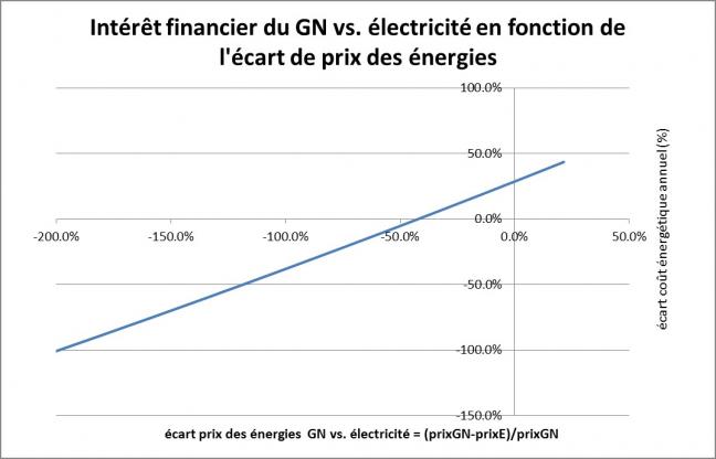 Intéret financier du GN vs électricité en fonciton de l'écart de prix des énergies