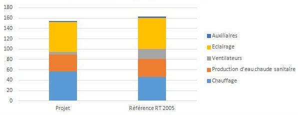 Au global, la consommation de 154 kWhep/m²/an est inférieure à la référence de consommation en énergie primaire de la RT 2005. 