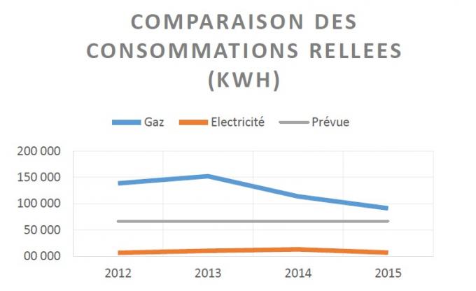 Graphique comparaison des consommations réelles (en kWh) - Haguenau Clos St-Georges - CEGIBAT